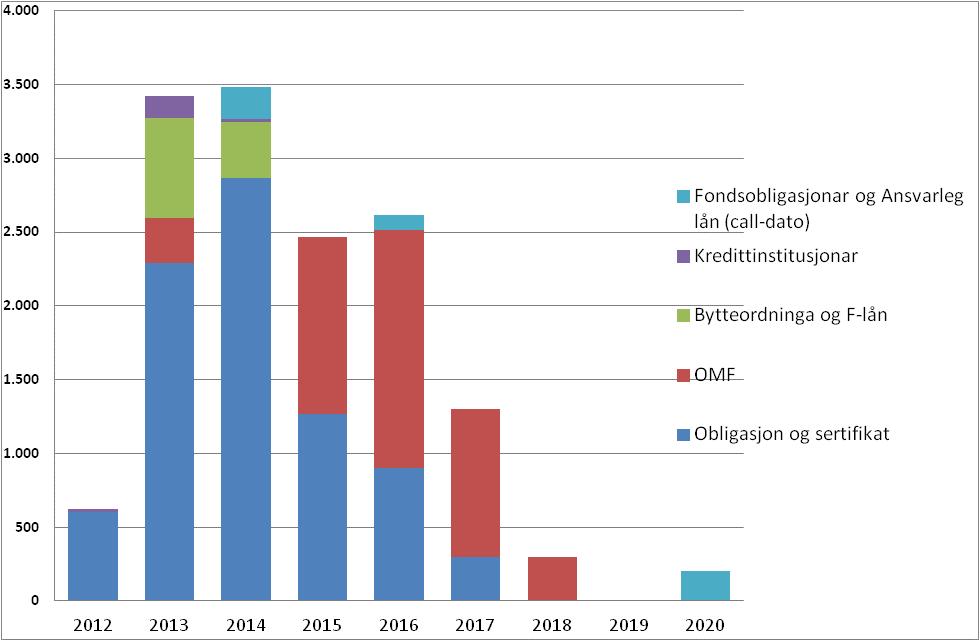 FORFALLSPROFIL FUNDING Innskot, utlån og balanse Figuren