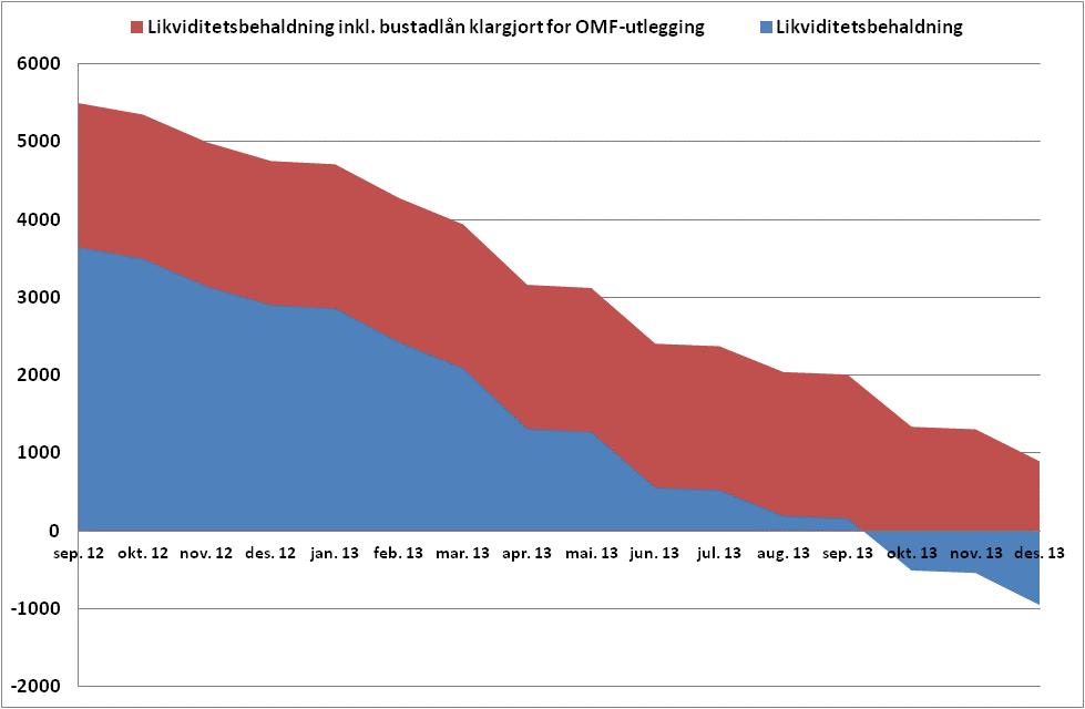 Innskot, utlån og balanse OMSTILLINGSTID Konsernet hadde ein likviditetsreserve på NOK 3,8 mrd.