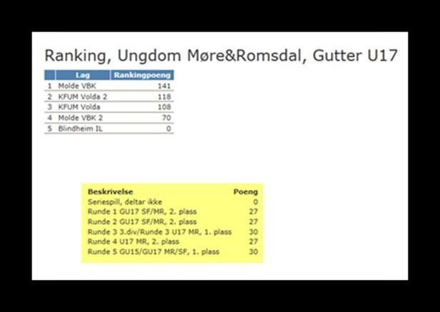 Gruppespill: Dristug IL - Molde VBK 2-0 (25-19, 25-17), Molde VBK - Rossvoll VBK 0-2 (24-26, 20-25) Hinna Volleyball - Molde VBK 0-2 (24-26, 23-25) Sluttspill: Molde VBK - Gneist IL 2-1 (16-25,