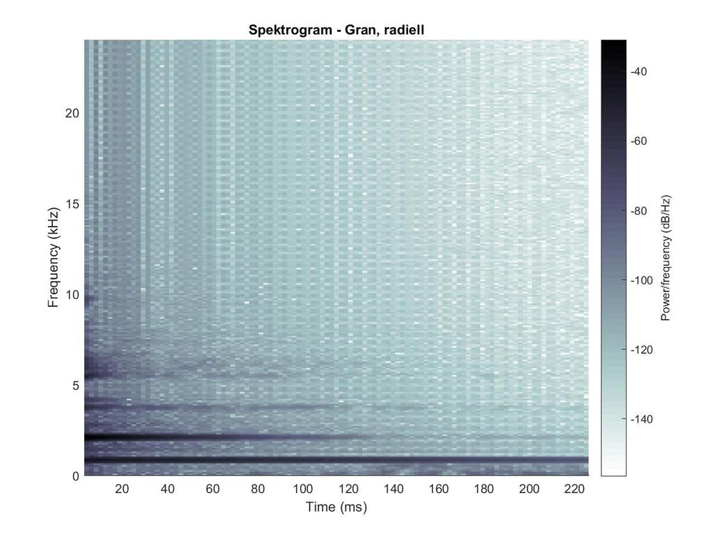 (a) Gran - radiell. (b) Eik - radiell. Figur 6: Eksempler på frekvensresponser. (a) Gran - radiell. (b) Eik - radiell. Figur 7: Eksempler på spektrogram.