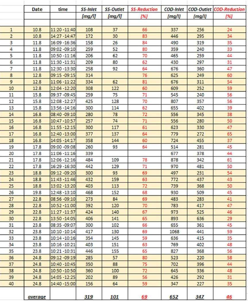 Prøveresultat Vestlandet: SS/ BOF ( COD) Prøver tatt ut 2-5 ganger pr døgn.