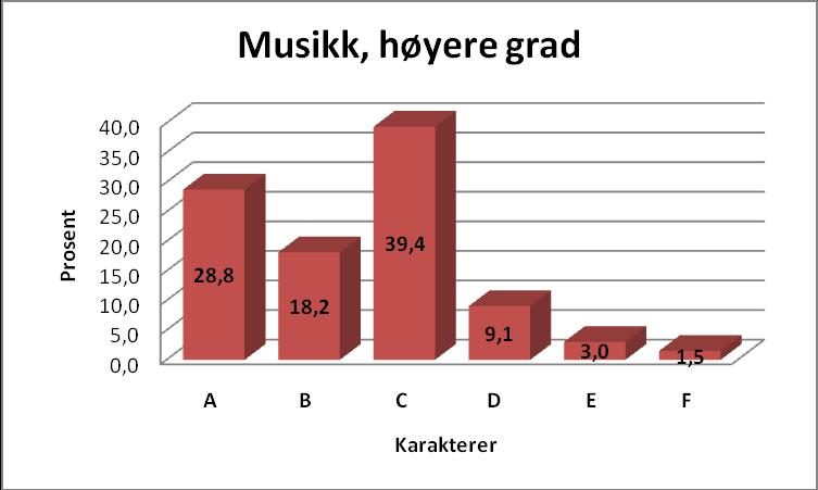 2.1.3 Karakterbruk Det må gjøres oppmerksom på at flere av IMVs emner evalueres med karakterene Bestått/Ikke bestått, og det er derfor satt opp egne tabeller for disse.