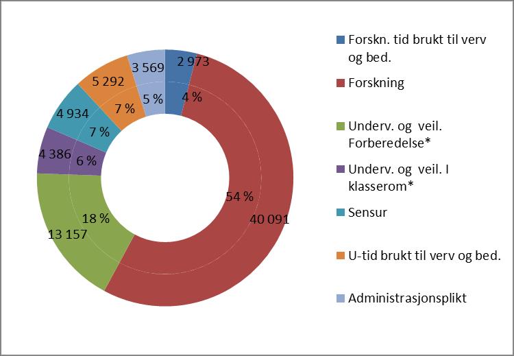 Ut fra det som er fastsatt i reglementet, hva som er registrert i undervisningsregnskapet og beregninger av total arbeidstid tilknyttet arbeidsoppgavene har vi beregnet at dette tilsvarer ca.