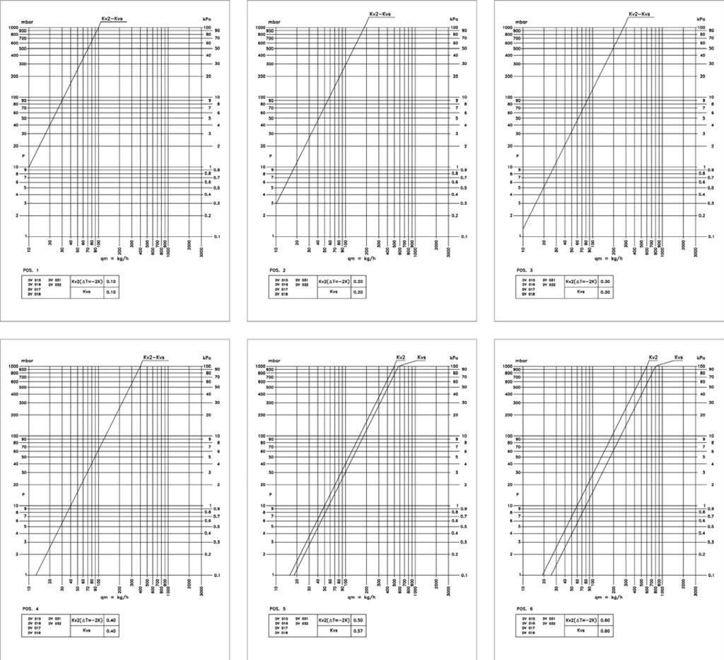 Trykkfallsdiagram for Optima termostatventil