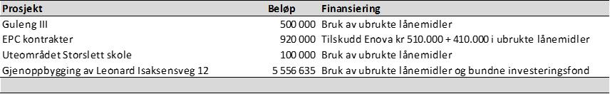 Sektor nr Sektor Utgift Inntekt Kommentar 2 Sektor for oppvekst og kutur -1 000 000 Merinntekter voksenopplæring 2 Sektor for oppvekst og kutur 48 000 Godtgjøring veiledere for lærlinger 3 Sektor for