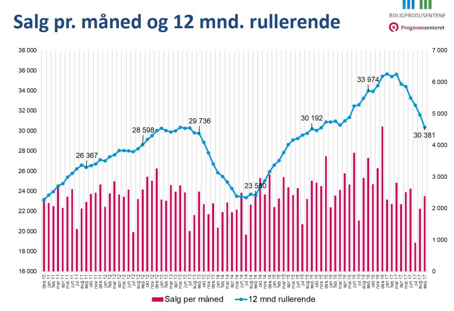 toppen er imidlertid passert og boligbyggerne vil