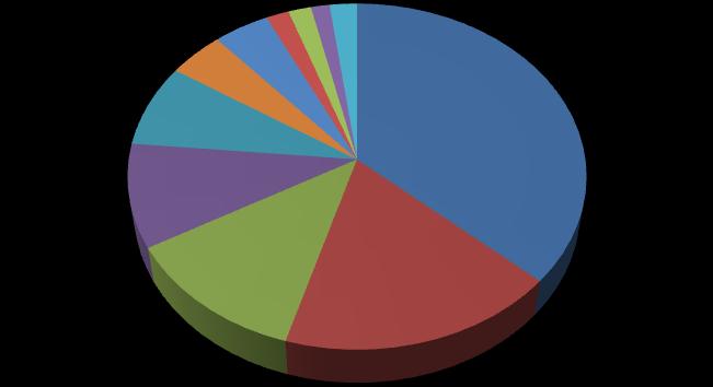 Næringslivets arealbehov og lokaliseringspreferanser 58 Andre sosialtjenester og personlige tjenester 4 % Helse- og sosialtjenester 4 % Industri 8 % Transport, lagring og kommunikasjon 10 % Bygge- og