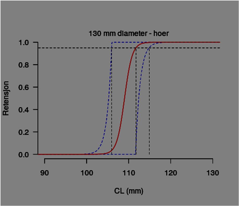 Fig. 6. Retensjonskurver for hoer ved bruk av fluktåpning med 130 mm diameter. Venstre: Estimert retensjonskurve for den enkelte teine og estimert midlere retensjonskurve (angitt med rødt).