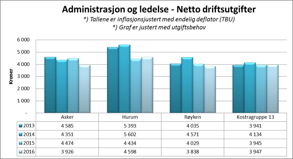 Administrasjon og ledelse Administrasjon og