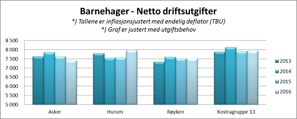 Barnehager Asker Hurum Røyken Kostragruppe 13 Styrket tilbud - per innbygger 595 918 410 623 Førskolelokaler og skyss - nto driftsutg 287 262 227 374 Oppholdstimer per