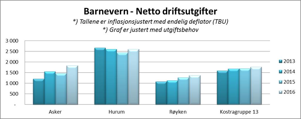 Barnevern Asker Hurum Røyken Kostragruppe 13 Barn med barnevernstiltak ift.