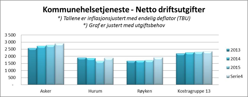 Kommunehelsetjeneste Netto driftsutgifter per innbygger Asker Hurum Røyken Kostragruppe 13 Diagnose, behandling og rehabilitering