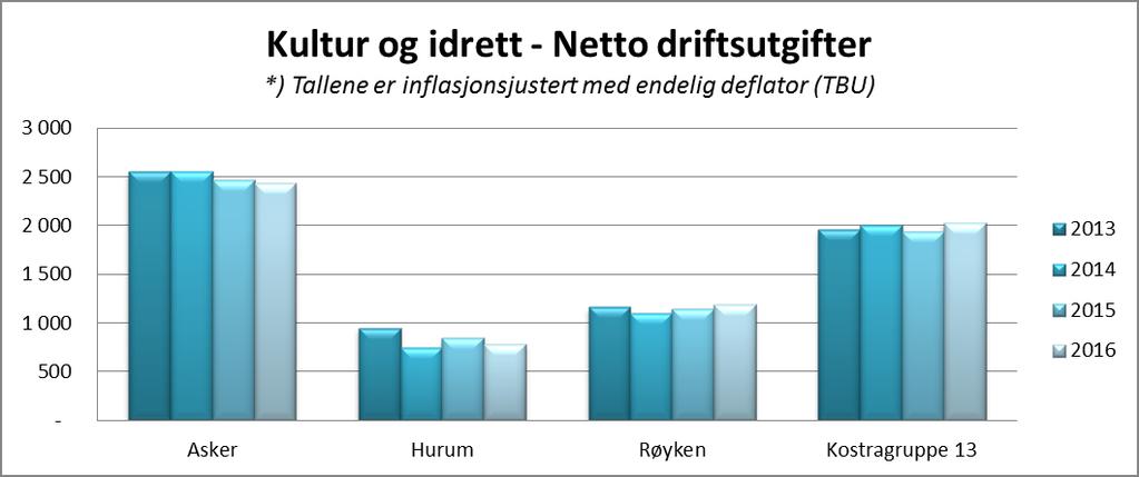 Kultur og