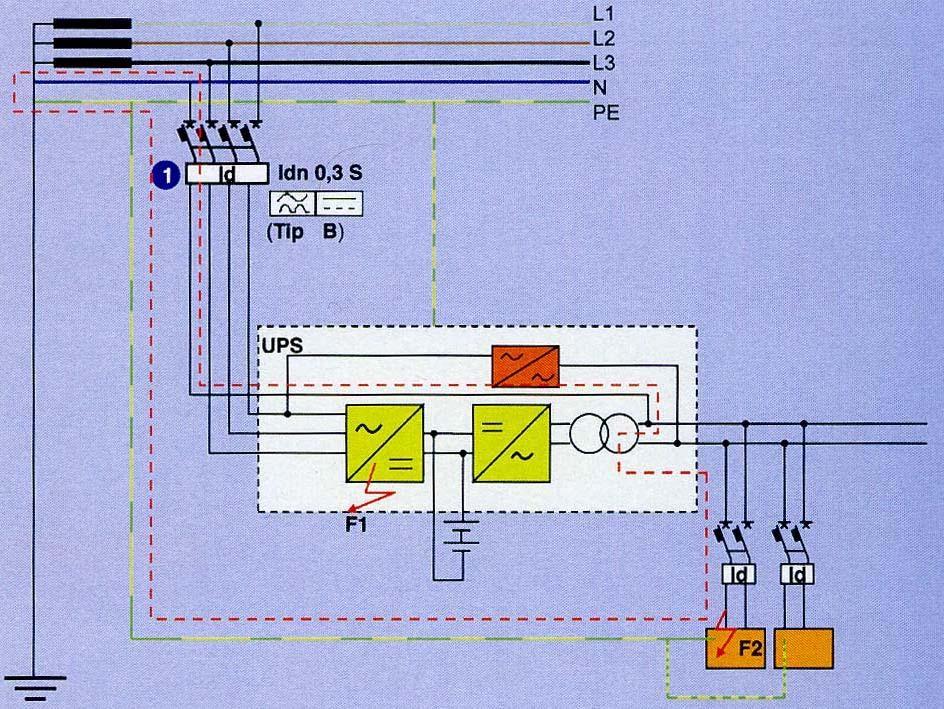 Prema CEI EN 62040-1-1 u slučaju trofaznog ulaza i monofaznog izlaza neophodno je postaviti na početku linije diferencijalnu zaštitu tipa B (za kvar F1) ako pribegavamo zaštiiti od