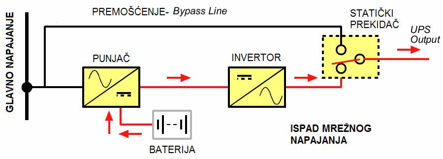 ISPAD MREŽNOG NAPAJANJA -DC NAPAJANJE INVERTORA SE OSTVARUJE IZ