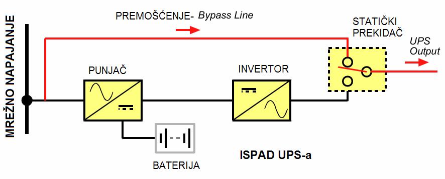 ISPAD BATERIJSKOG (DC) NAPAJANJA ili INVERTORA BATERIJA- low state INVERTOR-off -OPTEREĆENJE DOBIJA NAPAJANJE IZ MREŽE, A PREKO