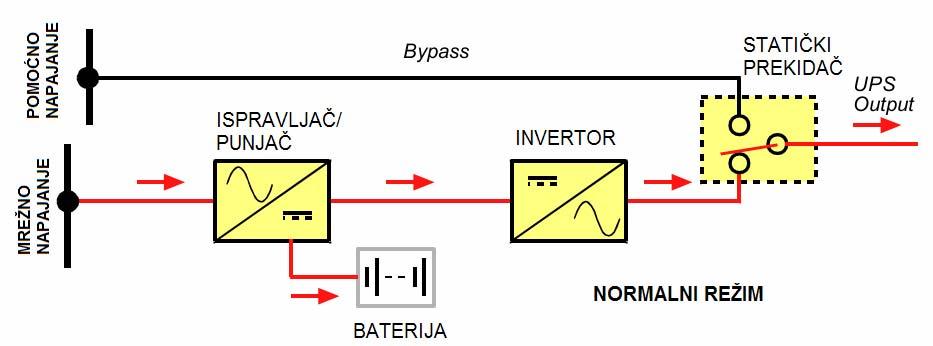 -Ovi sistemi zahtevaju izvor pomoćnog napajanja -U normalnom ON-LINE režimu bypass linija koja je vezana na pomoćno napajanje je isključena -Na mrežnom napajanju je blok ISPRAVLJAČ/PUNJAČ: