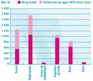 Forfall i vegnettet Vedlikeholdet har vært for lavt prioritert i mange år Synlig forfall, blant annet