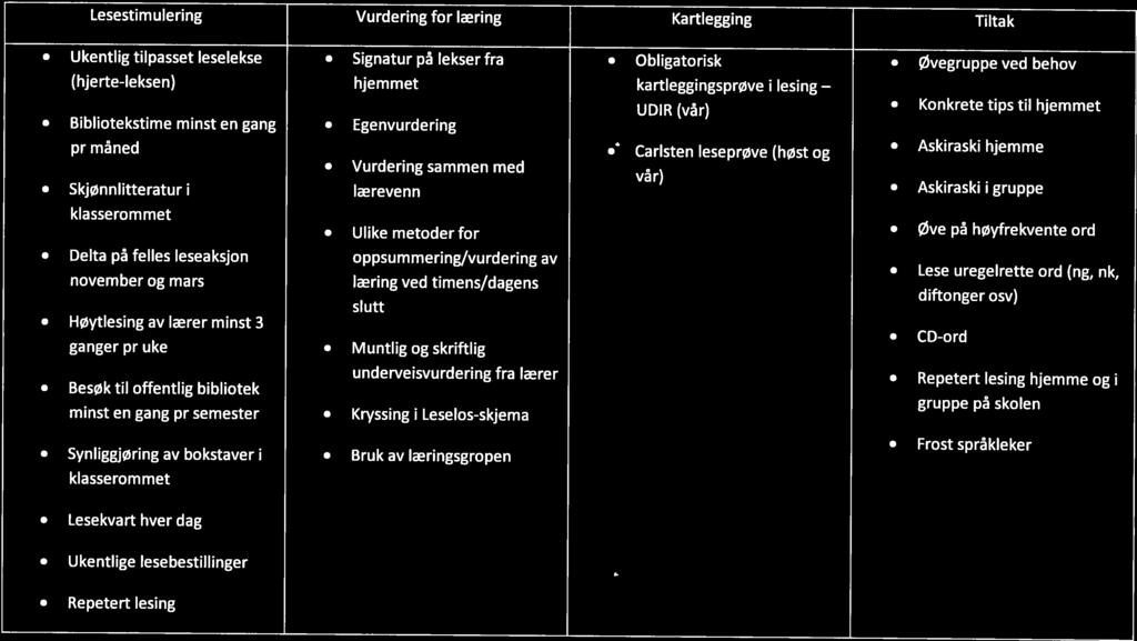 Lesestimulering Vurdering for læring Kartlegging Tiltak Øvegruppe ved behov Konkrete tips til hjem met Askiraski hjemme Askiraski i gruppe Øve på høyfrekvente ord Lese uregelrette ord (ng, nk,