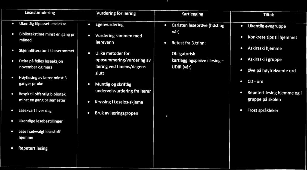 Lesestimulering Vurdering for læring Kartlegging Tiltak Ukentlig øvegruppe Konkrete tips til hjem met Askiraski hjemme Askiraski i gruppe Øve på høyfrekvente ord CD-ord Repetert lesing hjemme og i