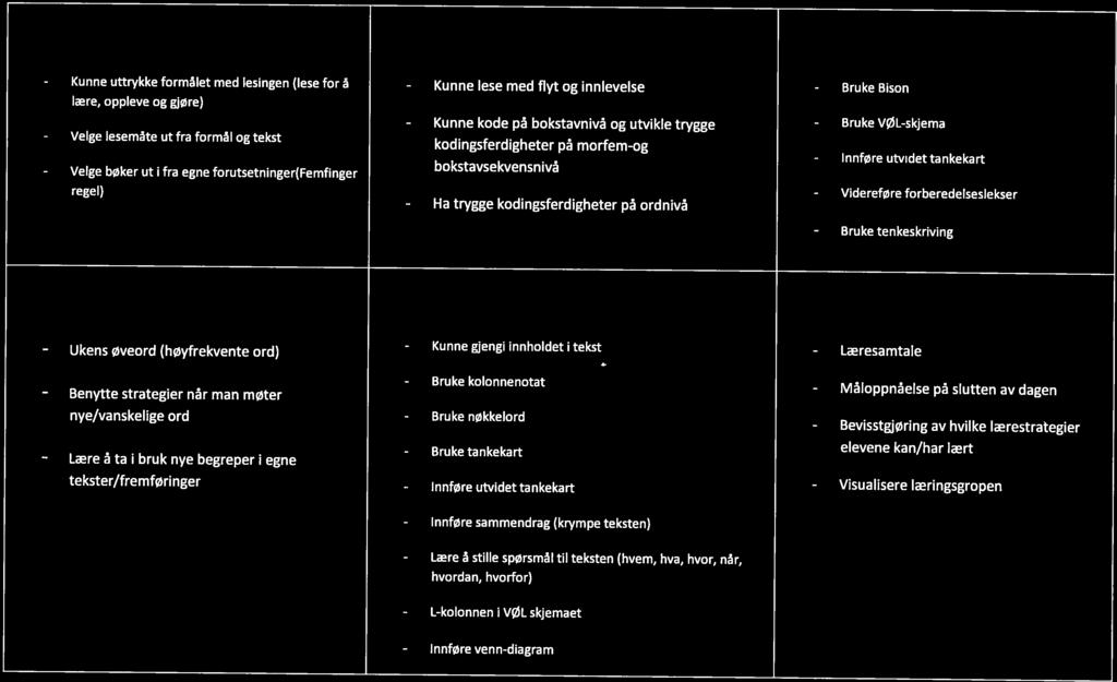 - Velge - Innføre - Innføre - Lære - L-kolonnen - Ha - Innføre - Videreføre på slutten av dagen av hvilke lærestrategier elevene kan/har lært læringsgropen Måfretting Koding Førforståelse - Velge