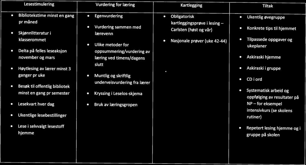 Lesestimulering Vurdering for læring Kartlegging Tiltak Ukentlig øvegruppe Konkrete tips til hjem met Tilpassede oppgaver og uke planer Askiraski hjemme Askiraski i gruppe CDiord Systematisk arbeid