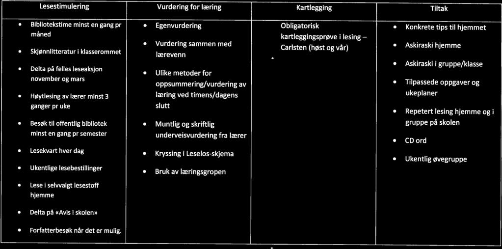 Lesestimutering Vurdering for læring Kartlegging Tiltak. Bibliotekstime minst en gang pr Egenvurdering Obligatorisk Konkrete tips til hjemmet måned kartleggingsprøve i lesing Vurdering sammen med.