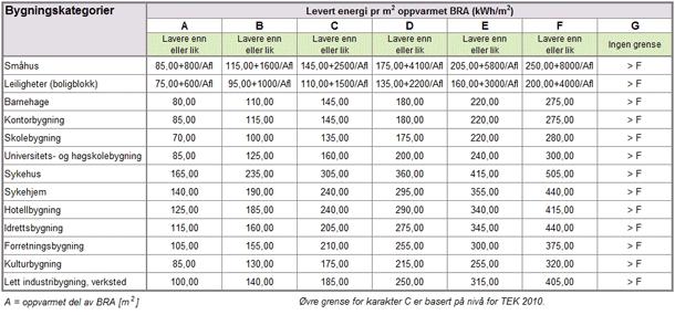 Lokal energiutredning Berlevåg kommune 2013 24 Karakterskalaen i energiattesten Energimerket består av en energikarakter og en oppvarmingskarakter.