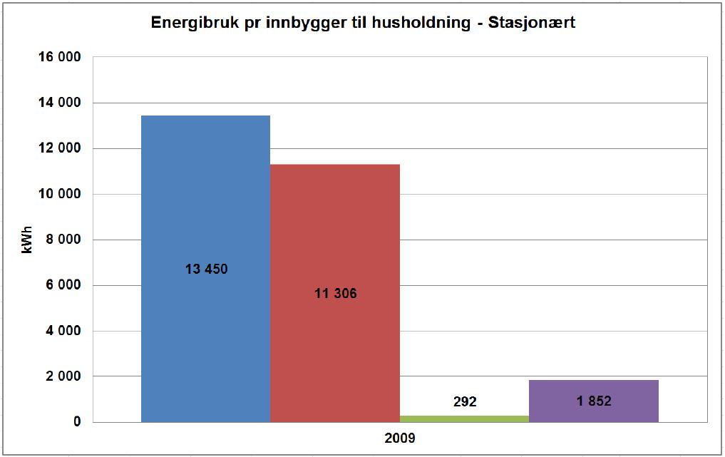 Lokal energiutredning Berlevåg kommune 2013 9 Grafen viser at 84 % av energibruken til husholdningen er elektrisitet. Grafen baserer seg på data fra SSB og omhandler stasjonær energibruk.