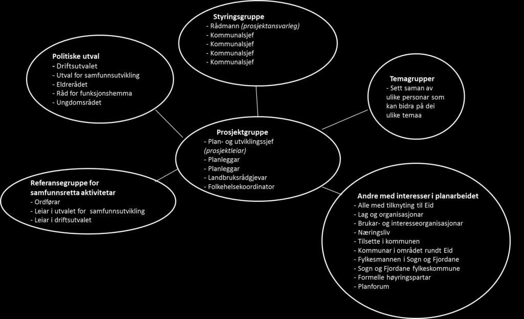 Prosjektgruppe: Skal halde kontakt med dei ulike gruppene/interessentane undervegs, og har hovudansvar for framdrift i planarbeidet.