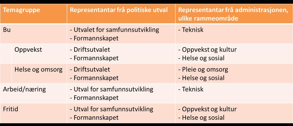 5.3. Temagrupper Temagruppene vil ha ein viktig funksjon i planarbeidet.