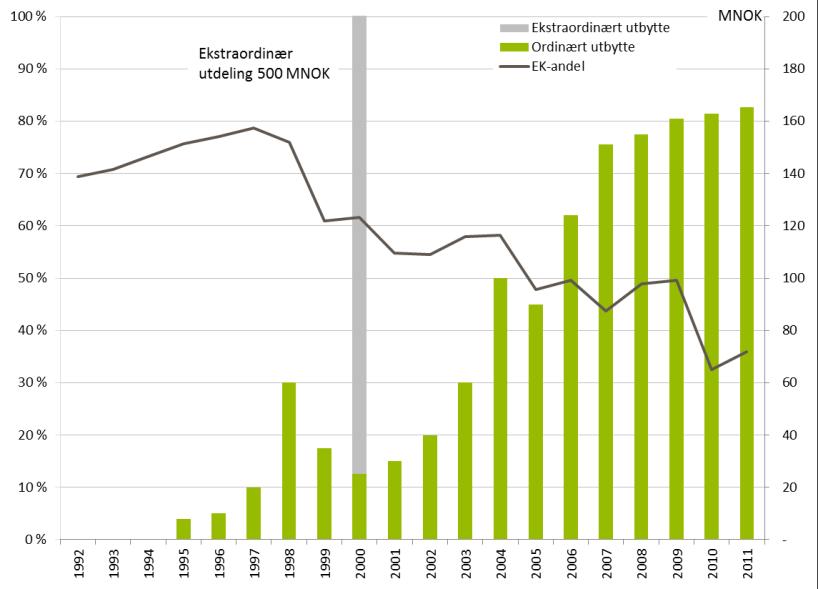 Vi legger til grunn at dagens eiere ikke har mulighet til å bidra med (vesentlig) ny kapitaltilførsel Videre vekst vil finansieres gjennom: 250% 200% 150% Utbytteandel Salg av virksomhet - STRATEGI