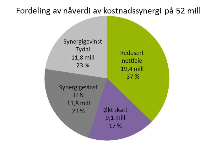 Nettsammenslåinger til gavn for alle En viktig samfunnsoppgave for kraftbransjen og eierne Selger TKE har siste år hatt driftskostnader på ca 6