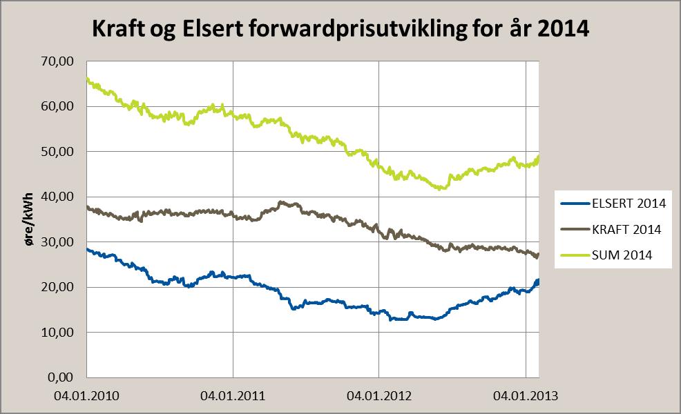 Vindinvesteringer - en situasjonsrapport Sum av kraftpris og