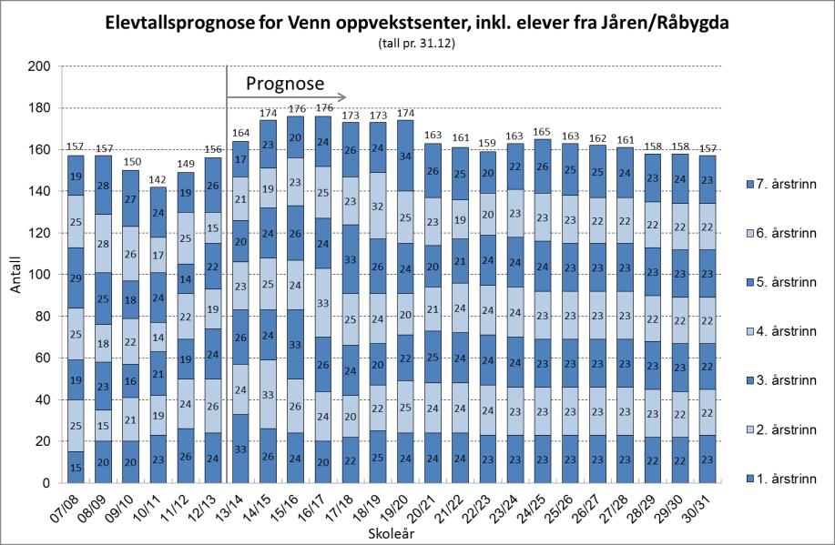 Alternative struktur- og utbyggingsmodeller på barnetrinnet Drifts- og investeringskonsekvenser Oppdragsnr.: 5122467 Dokument nr.