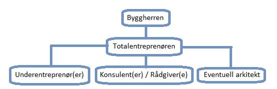 2 Teori 2.1 Entrepriseform Entrepriseform er en modell for organisering av forholdet mellom hovedaktørene i et prosjekt og fordeling av ansvar og risiko. (Statens vegvesen 2017).