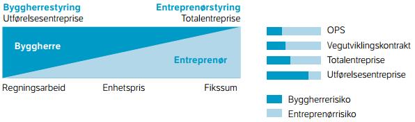 2.3.2 Entrepriseform Kapittel 3.3 om entrepriseform gir en forklaring av hva utførelsesentreprise og totalentreprise er, samt forskjellige kombinasjoner av entreprisene.