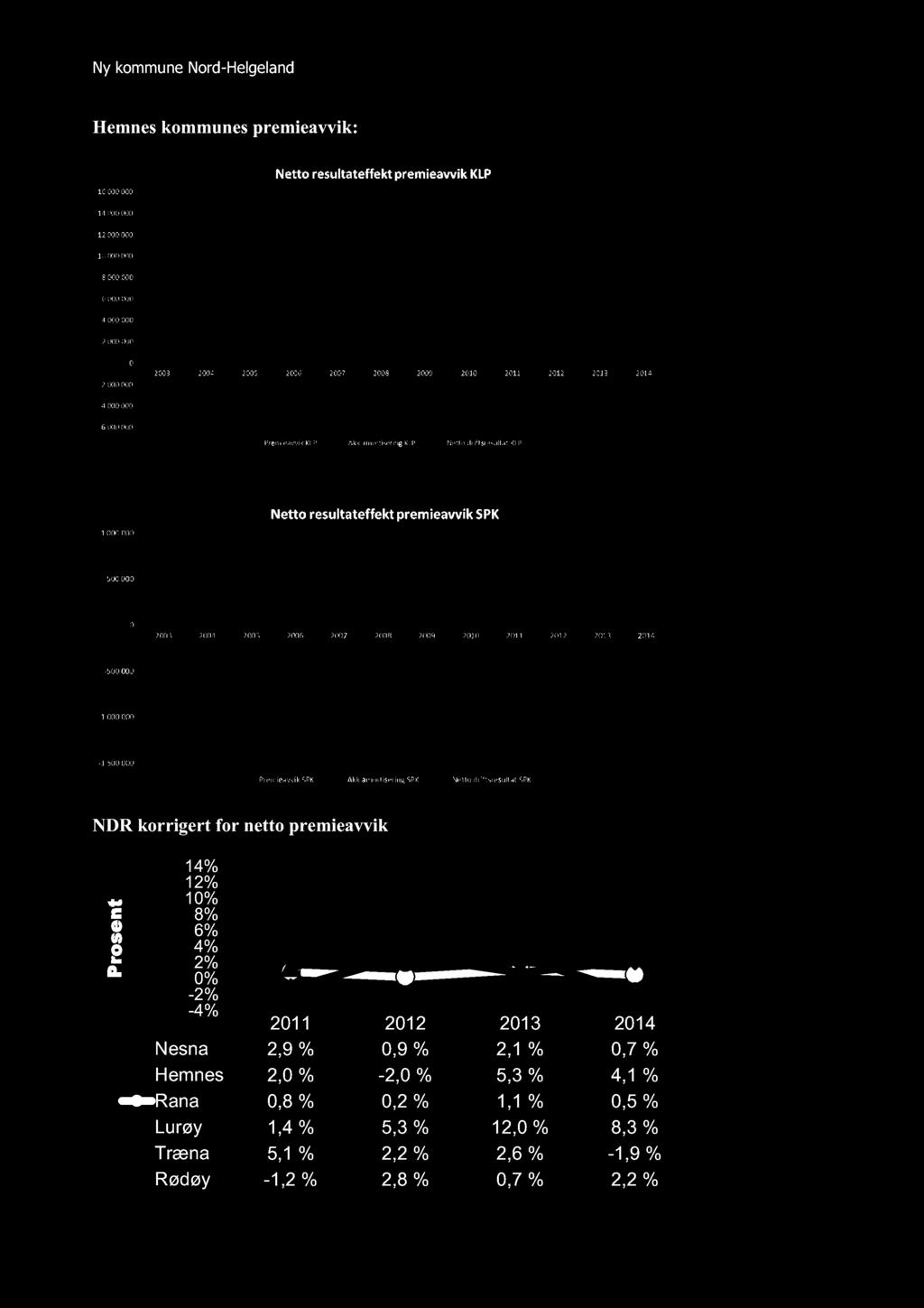Ny kommune Nord - Helgeland Hemnes kommunes premieavvik: NDR korrigert for netto premieavvik t n e s r o P 14% 12% 10% 8% 6% 4% 2% 0% -2% -4% 2011 2012 2013 2014 Nesna 2,9 % 0,9 % 2,1 % 0,7 %