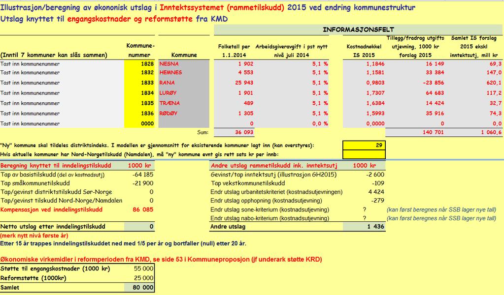 13. ØKONOMISK POTENSIAL FOR ALTERNATIVET «NY KOMMUNE N-HELGELAND» Med dagens satser og dagens system må man etter 15 år gradvis redusere driftsnivået med 86 millioner. Inntektssystemet vil bli endret.