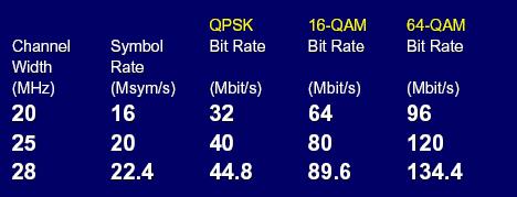 Baud Rates & Channel Size (10-66 GHz) Fysiske laget (1) Burst single-carrier modulasjon Tillater bruk av retningsbestemte antenner.