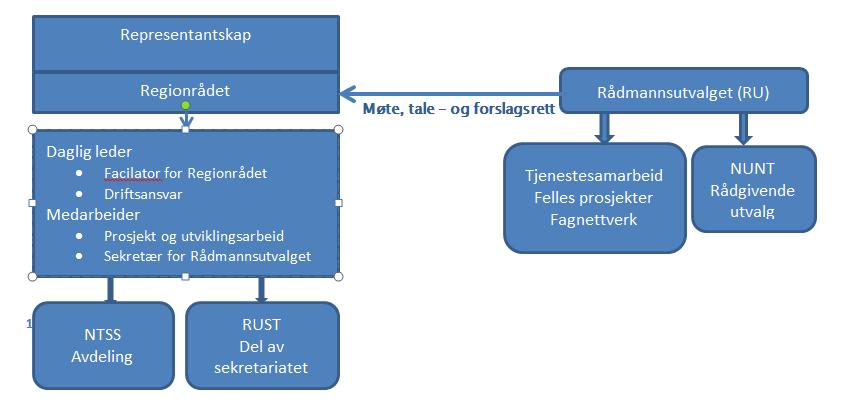 Handlingsplan og budsjett på bakgrunn av strategidokumentet vedtas i regionrådets møte i juni. Representantskapet arrangerer en konferanse per år.