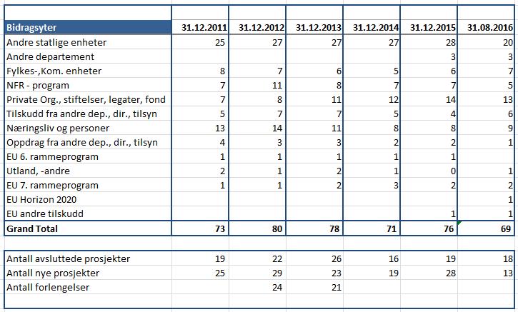 3 NHM har 69 prosjekter pr 2. tertial som fordeler seg på 45 bidragsprosjekter og 24 oppdragsprosjekter. 18 prosjekter er avsluttet hittil i år, mens 13 nye er opprettet.