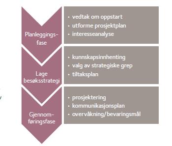 Besøksforvaltning for et verneområde er en strategisk verktøy som skal sørge for at: Opplevelsen for de besøkende skal bli størst mulig. Lokale verdiskapninger skal bli størst mulig.