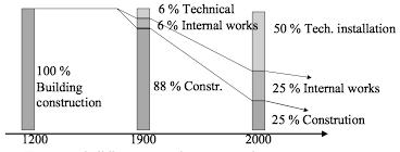 increased and rooms that demand advanced technical equipment, such as laboratories and operating theatres, have become larger.