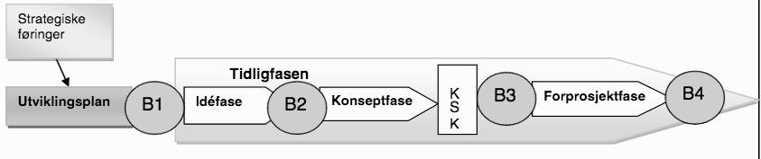 løse nåværende og fremtidige behov. Tidligfasen kan ikke settes i gang før planlagte tiltak er dokumentert forankret i utviklingsplanen til helseforetaket.