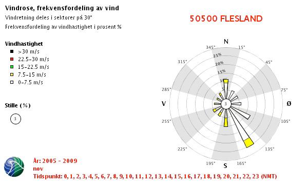 Figur.7 Vindrose november Fig.
