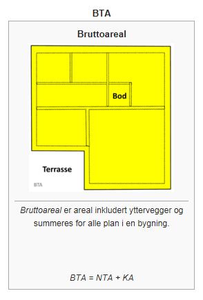 Vidare kan det gjevast løyve til uthus på inntil BYA 15 m² der trongen for dette er godt dokumentert og der samla BYA på staden ikkje er høgare enn BYA 50 m². Mindre tilbygg er ikkje målbart.