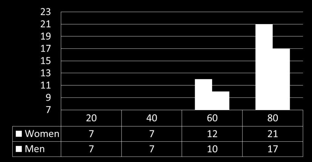 Tretthet Fatigue Severy Scale (7 sp.