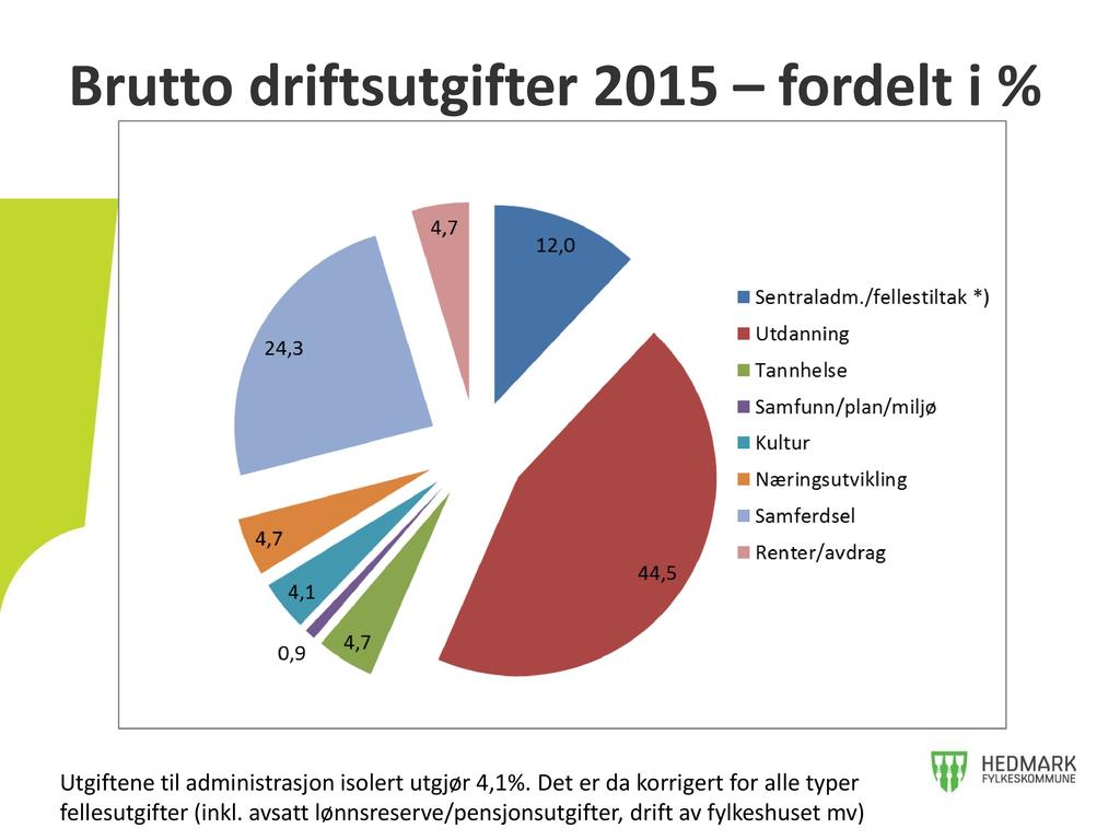 Brutto driftsutgifter 2015 fordelt i % Utgiftenetil administrasjonisolert utgjør 4,1%.