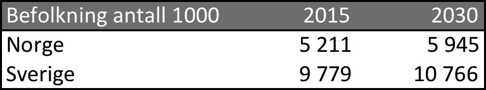 Tabell 4-1: Forventet befolkningstall for Norge og Sverige Befolkning!"#" = Befolkning!"#$ 